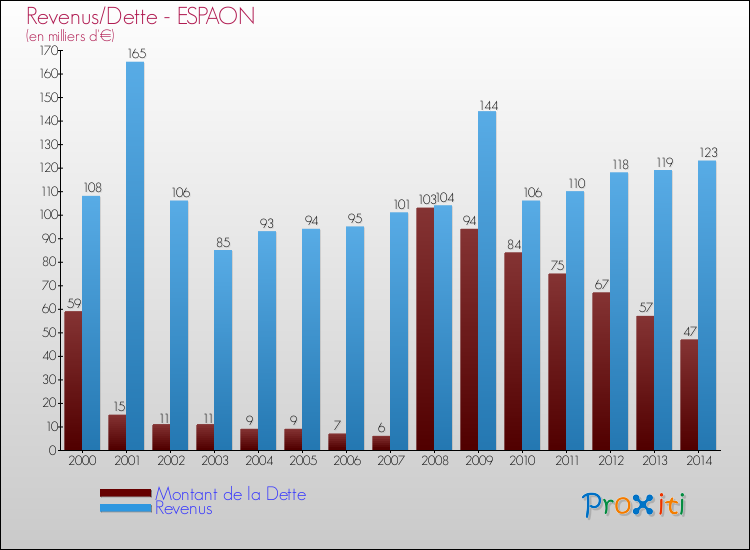 Evolution comparée de la dette et des revenus pour la commune de ESPAON de 2000 à 2014 Comparaison de la dette et des revenus pour ESPAON de 2000 à 2014