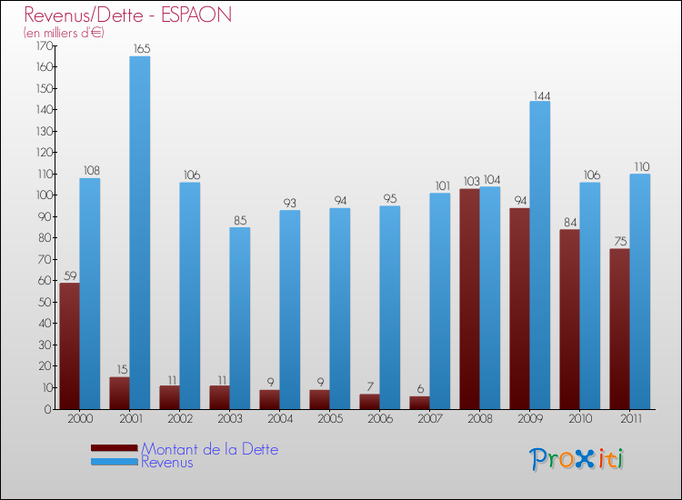 Evolution comparée de la dette et des revenus pour la commune de ESPAON de 2000 à 2011 Comparaison de la dette et des revenus pour ESPAON de 2000 à 2011