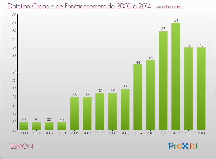Evolution du montant de la Dotation Globale de Fonctionnement pour la commune de ESPAON de 2000 à 2014 Evolution du montant de la Dotation Globale de Fonctionnement pour ESPAON de 2000 à 2014