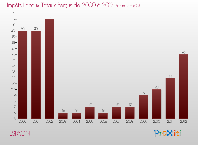 Evolution des Impôts Locaux pour la commune de ESPAON de 2000 à 2012 Evolution des Impôts Locaux pour ESPAON de 2000 à 2012