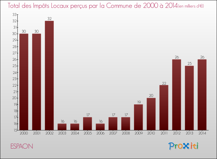 Evolution des Impôts Locaux pour la commune de ESPAON de 2000 à 2014 Evolution des Impôts Locaux pour ESPAON de 2000 à 2014