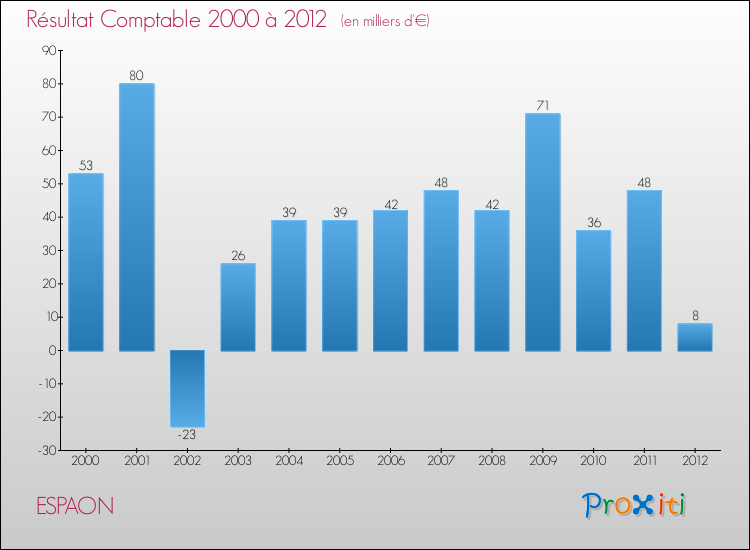 Evolution du résultat comptable pour la commune de ESPAON de 2000 à 2012 Evolution du résultat comptable pour ESPAON de 2000 à 2012