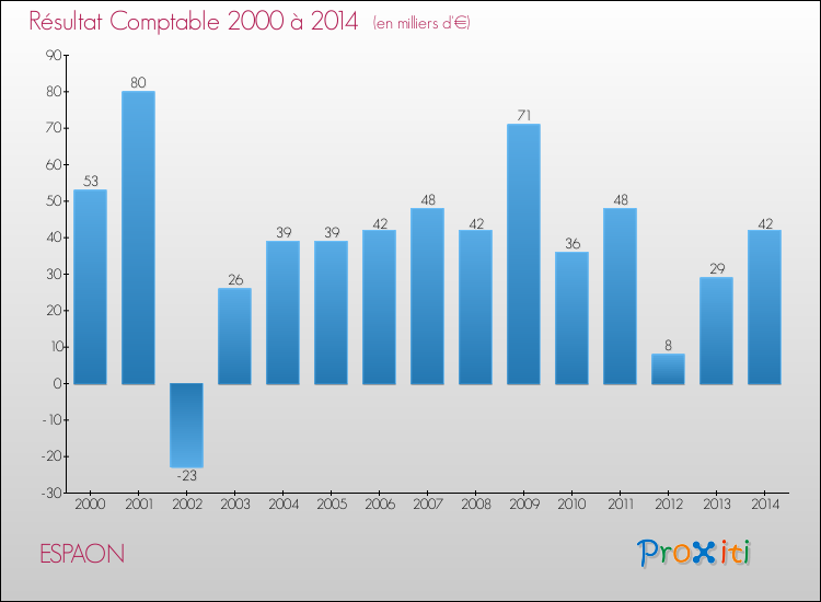 Evolution du résultat comptable pour la commune de ESPAON de 2000 à 2014 Evolution du résultat comptable pour ESPAON de 2000 à 2014