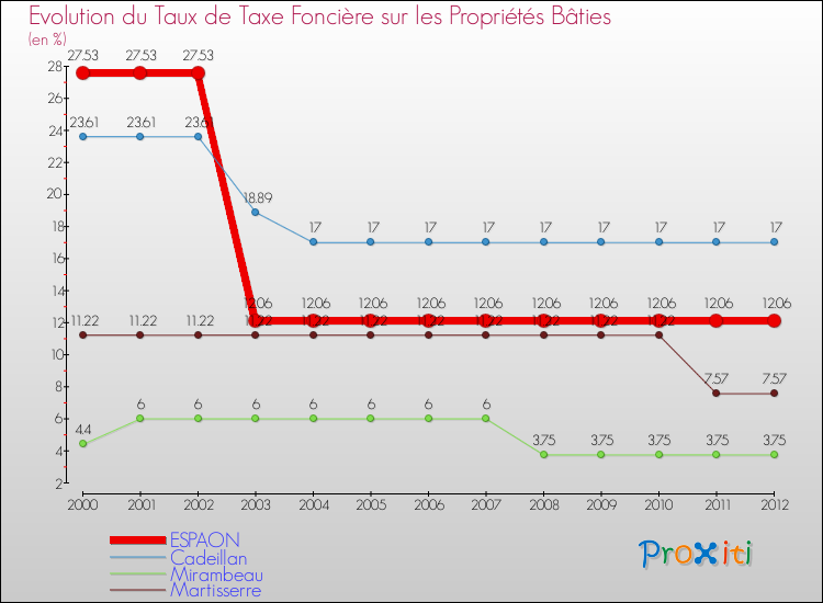 Evolution du taux de la taxe foncière sur le bati pour ESPAON et les communes proches de 2000 à 2012 Comparaison des taux de taxe foncière sur le bati pour ESPAON et les communes voisines de 2000 à 2012
