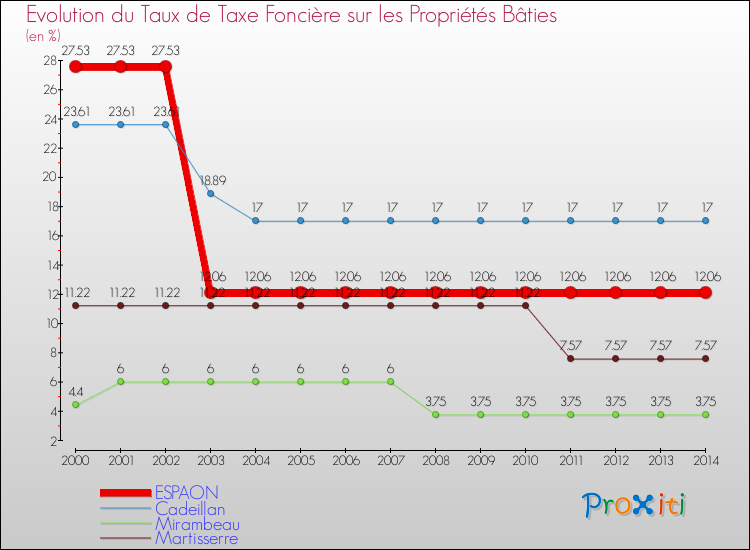 Evolution du taux de la taxe foncière sur le bati pour ESPAON et les communes proches de 2000 à 2014 Comparaison des taux de taxe foncière sur le bati pour ESPAON et les communes voisines de 2000 à 2014