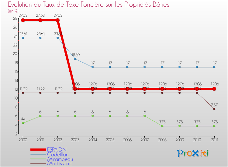 Evolution du taux de la taxe foncière sur le bati pour ESPAON et les communes proches Comparaison des taux de taxe foncière sur le bati pour ESPAON et les communes voisines