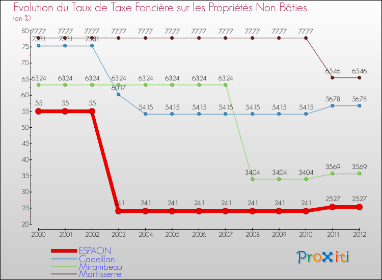 Evolution du taux de la taxe foncière sur les immeubles et terrains non batis pour ESPAON et les communes proches de 2000 à 2012 Comparaison des taux de la taxe foncière sur les immeubles et terrains non batis pour ESPAON et les communes voisines de 2000 à 2012