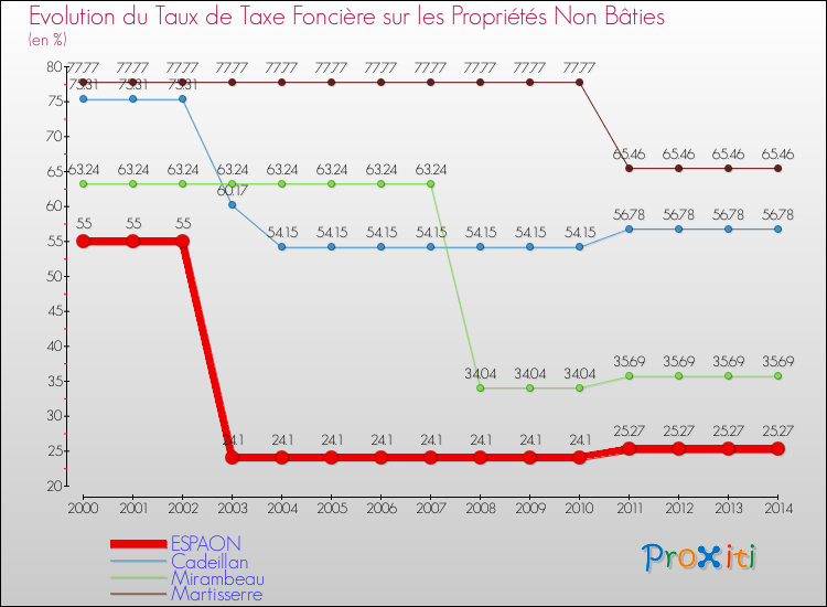 Evolution du taux de la taxe foncière sur les immeubles et terrains non batis pour ESPAON et les communes proches de 2000 à 2014 Comparaison des taux de la taxe foncière sur les immeubles et terrains non batis pour ESPAON et les communes voisines de 2000 à 2014