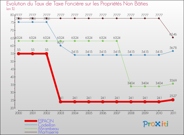 Evolution du taux de la taxe foncière sur les immeubles et terrains non batis pour ESPAON et les communes proches Comparaison des taux de la taxe foncière sur les immeubles et terrains non batis pour ESPAON et les communes voisines
