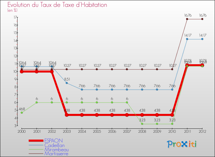 Evolution du taux de la taxe d'habitation pour ESPAON et les communes proches Comparaison des taux de la taxe d'habitation pour ESPAON et les communes voisines
