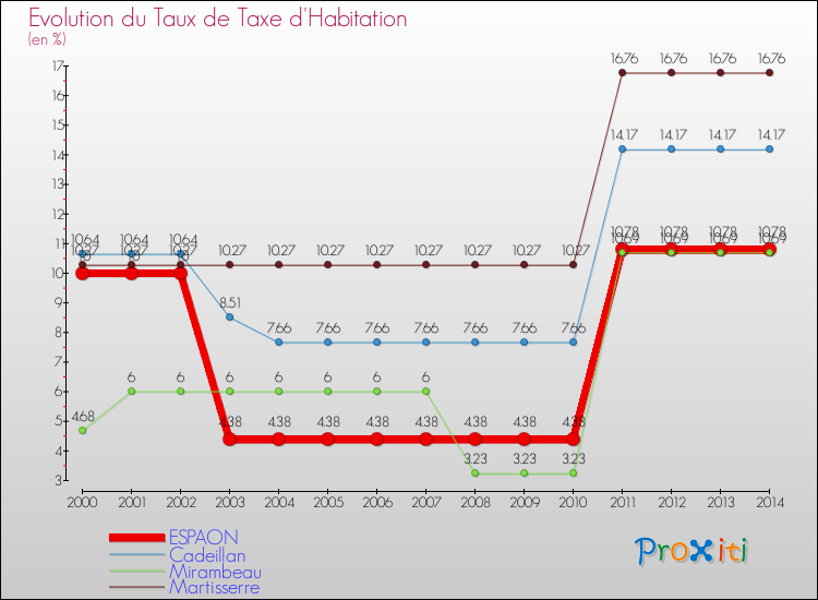 Evolution du taux de la taxe d'habitation pour ESPAON et les communes proches de 2000 à 2014 Comparaison des taux de la taxe d'habitation pour ESPAON et les communes voisines de 2000 à 2014
