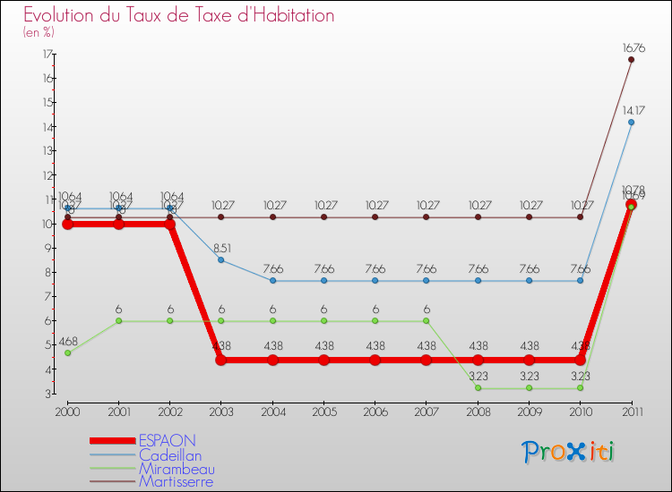 Evolution du taux de la taxe d'habitation pour ESPAON et les communes proches Comparaison des taux de la taxe d'habitation pour ESPAON et les communes voisines