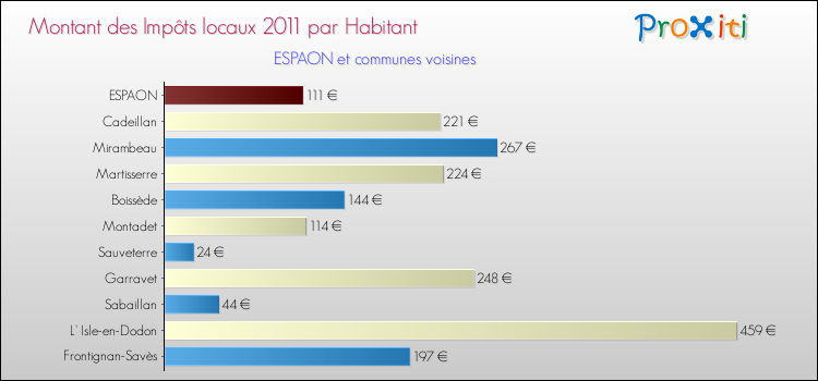 Montant des impôts locaux par Habitant pour ESPAON et les communes proches Comparaison des impôts locaux par habitant pour ESPAON et les communes voisines