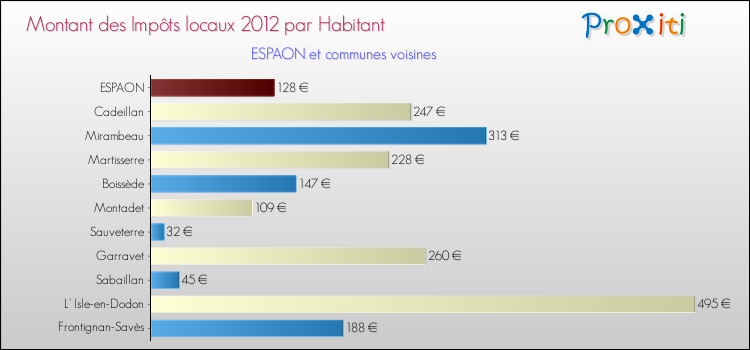 Montant des impôts locaux par Habitant pour ESPAON et les communes proches Comparaison des impôts locaux par habitant pour ESPAON et les communes voisines