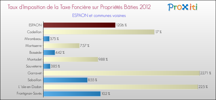 Taux d'imposition de la taxe foncière sur le bati 2012 pour ESPAON et les communes proches Comparaison des taux d'imposition de la taxe foncière sur le bati 2012 pour ESPAON et les communes voisines