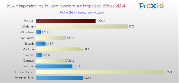 Taux d'imposition de la taxe foncière sur le bati 2014 pour ESPAON et les communes proches Comparaison des taux d'imposition de la taxe foncière sur le bati 2014 pour ESPAON et les communes voisines