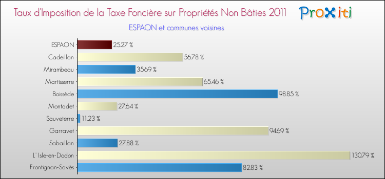 Taux d'imposition de la taxe foncière sur les immeubles et terrains non batis 2011 pour ESPAON et les communes proches Comparaison des taux d'imposition de la taxe foncière sur les immeubles et terrains non batis 2011 pour ESPAON et les communes voisines