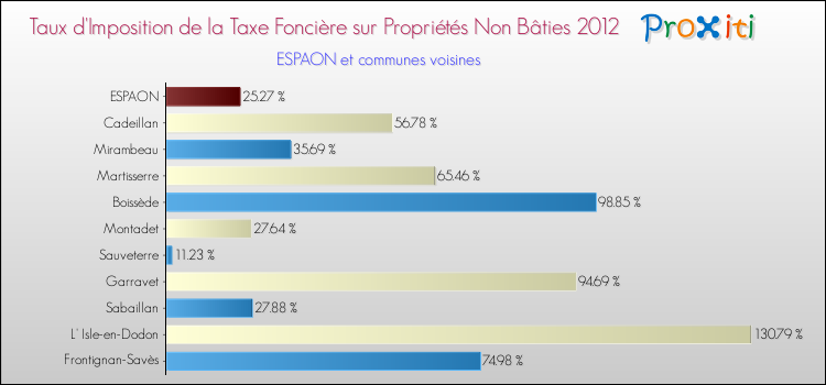 Taux d'imposition de la taxe foncière sur les immeubles et terrains non batis 2012 pour ESPAON et les communes proches Comparaison des taux d'imposition de la taxe foncière sur les immeubles et terrains non batis 2012 pour ESPAON et les communes voisines
