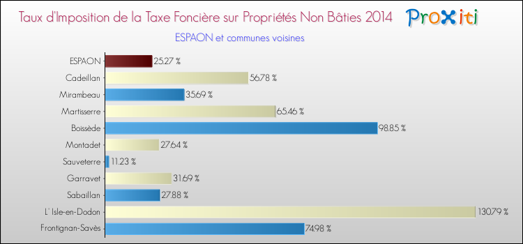 Taux d'imposition de la taxe foncière sur les immeubles et terrains non batis 2014 pour ESPAON et les communes proches Comparaison des taux d'imposition de la taxe foncière sur les immeubles et terrains non batis 2014 pour ESPAON et les communes voisines