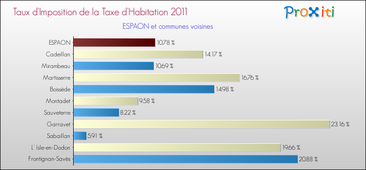 Taux d'imposition de la taxe d'habitation 2011 pour ESPAON et les communes proches Comparaison des taux d'imposition de la taxe d'habitation 2011 pour ESPAON et les communes voisines