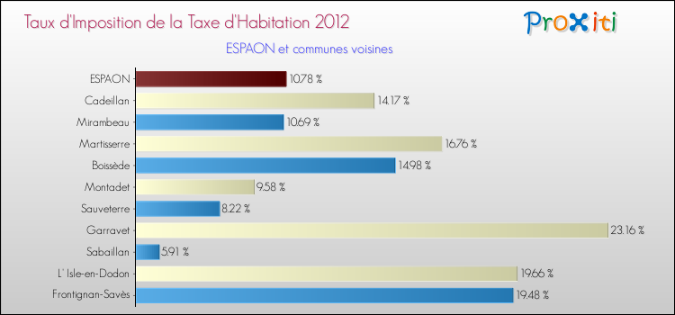 Taux d'imposition de la taxe d'habitation 2012 pour ESPAON et les communes proches Comparaison des taux d'imposition de la taxe d'habitation 2012 pour ESPAON et les communes voisines