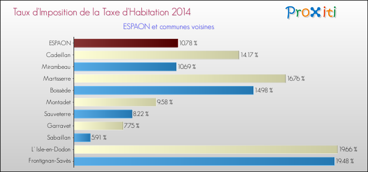 Taux d'imposition de la taxe d'habitation 2014 pour ESPAON et les communes proches Comparaison des taux d'imposition de la taxe d'habitation 2014 pour ESPAON et les communes voisines