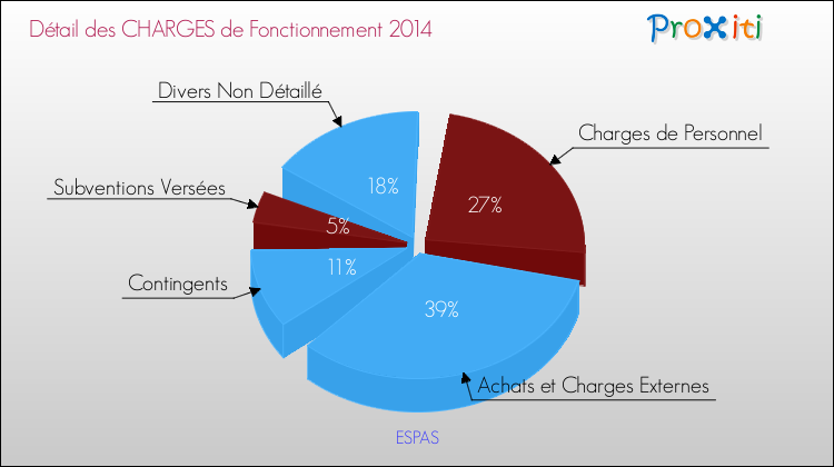 Décomposition des Charges de Fonctionnement 2014 de la commune de ESPAS Charges de Fonctionnement 2014 pour la commune de ESPAS