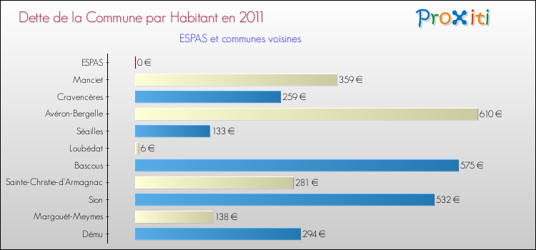 Dette par habitant de la commune en 2011 pour ESPAS et les communes proches Comparaison de la dette par habitant de la commune en 2011 pour ESPAS et les communes voisines
