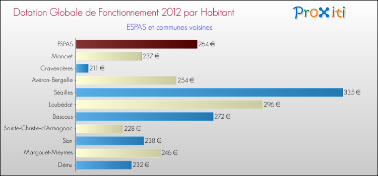 Montant des dotations globales de fonctionnement DGF par Habitant pour ESPAS et les communes proches Comparaison des des dotations globales de fonctionnement DGF par habitant pour ESPAS et les communes voisines
