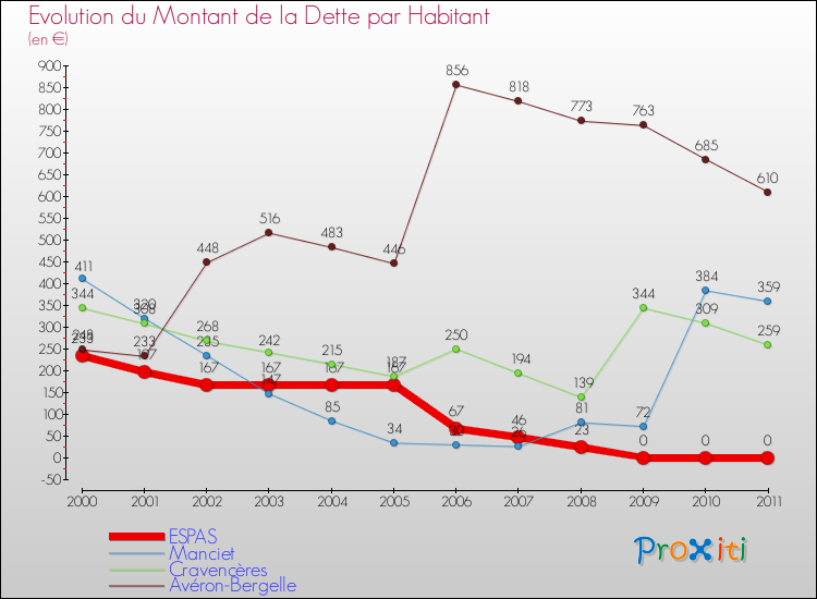 Evolution de la dette par habitant pour la commune de ESPAS et les communes proches Comparaison de la dette par habitant pour ESPAS et les communes voisines