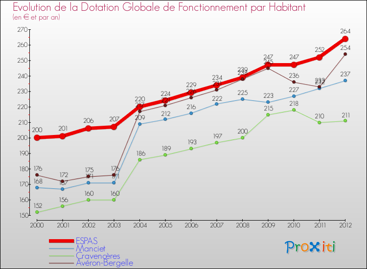 Evolution et montant de la dotation globale de fonctionnement par Habitant pour ESPAS et les communes proches Comparaison des dotations globales de fonctionnement par habitant pour ESPAS et les communes voisines