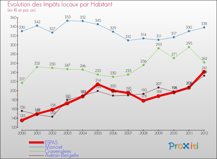 Evolution et montant des impôts locaux par Habitant pour ESPAS et les communes proches Comparaison des impôts locaux par habitant pour ESPAS et les communes voisines