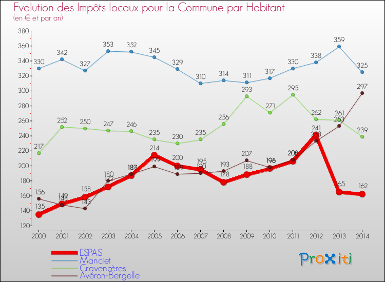 Evolution et montant des impôts locaux par Habitant pour ESPAS et les communes proches de 2000 à 2014 Comparaison des impôts locaux par habitant pour ESPAS et les communes voisines de 2000 à 2014
