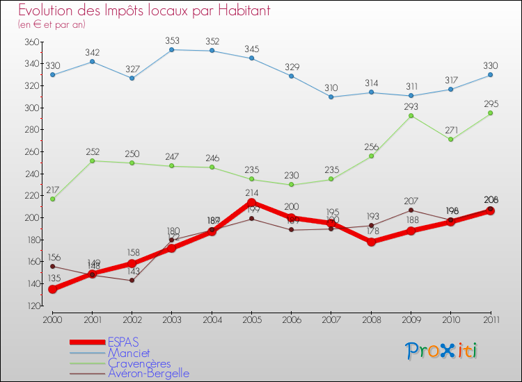 Evolution et montant des impôts locaux par Habitant pour ESPAS et les communes proches Comparaison des impôts locaux par habitant pour ESPAS et les communes voisines