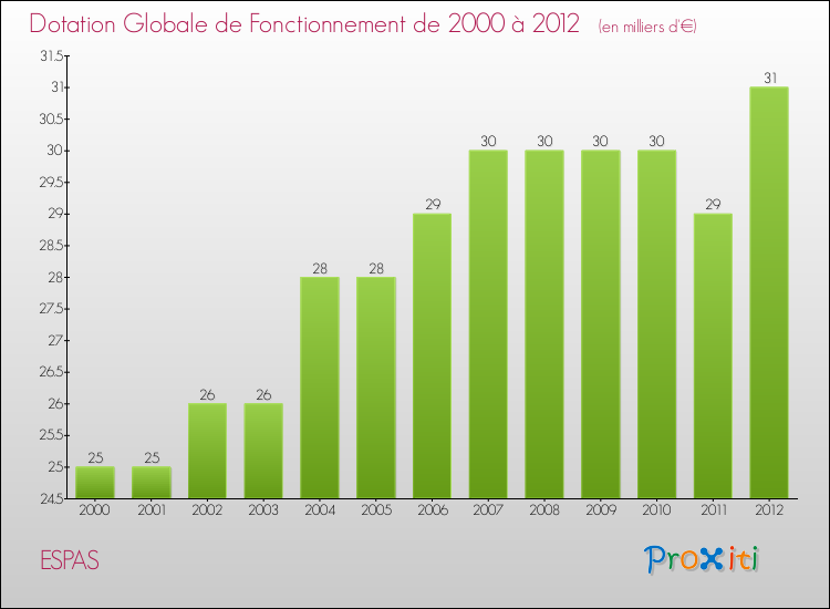 Evolution du montant de la Dotation Globale de Fonctionnement pour la commune de ESPAS de 2000 à 2012 Evolution du montant de la Dotation Globale de Fonctionnement pour ESPAS de 2000 à 2012