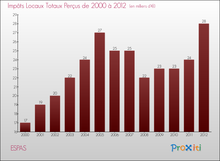 Evolution des Impôts Locaux pour la commune de ESPAS de 2000 à 2012 Evolution des Impôts Locaux pour ESPAS de 2000 à 2012