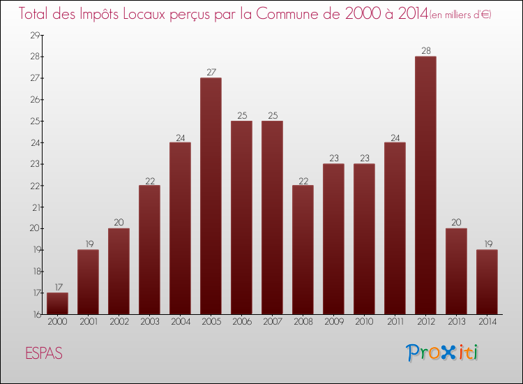 Evolution des Impôts Locaux pour la commune de ESPAS de 2000 à 2014 Evolution des Impôts Locaux pour ESPAS de 2000 à 2014