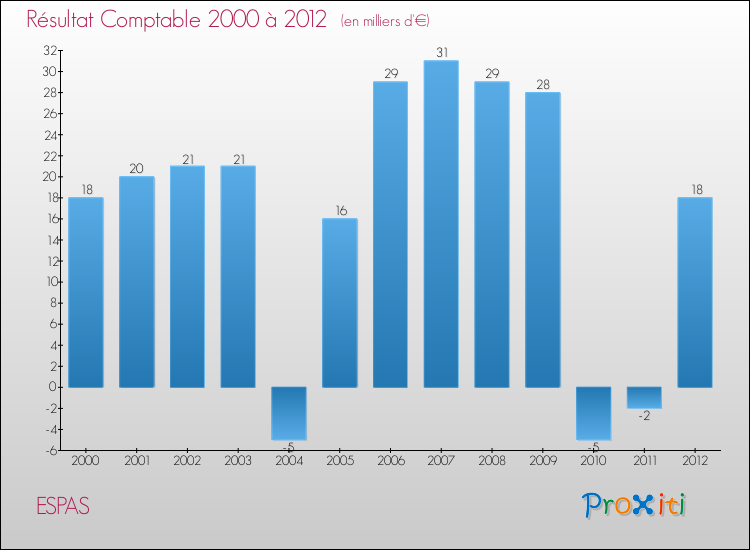 Evolution du résultat comptable pour la commune de ESPAS de 2000 à 2012 Evolution du résultat comptable pour ESPAS de 2000 à 2012