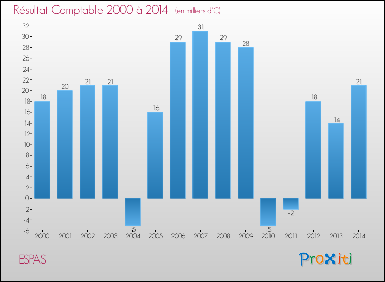 Evolution du résultat comptable pour la commune de ESPAS de 2000 à 2014 Evolution du résultat comptable pour ESPAS de 2000 à 2014