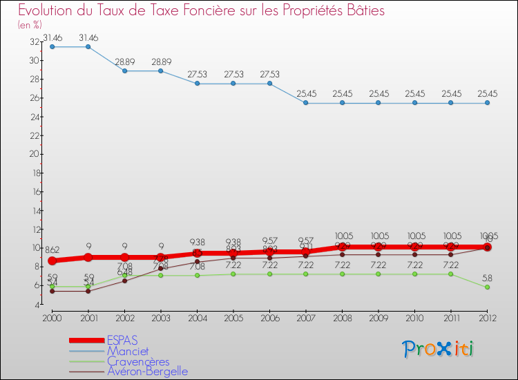 Evolution du taux de la taxe foncière sur le bati pour ESPAS et les communes proches de 2000 à 2012 Comparaison des taux de taxe foncière sur le bati pour ESPAS et les communes voisines de 2000 à 2012