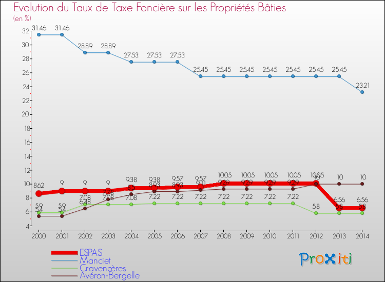Evolution du taux de la taxe foncière sur le bati pour ESPAS et les communes proches de 2000 à 2014 Comparaison des taux de taxe foncière sur le bati pour ESPAS et les communes voisines de 2000 à 2014