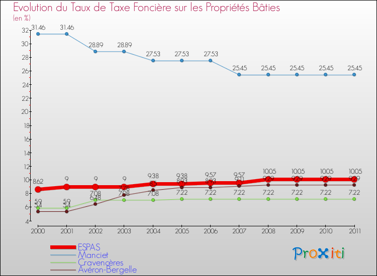 Evolution du taux de la taxe foncière sur le bati pour ESPAS et les communes proches Comparaison des taux de taxe foncière sur le bati pour ESPAS et les communes voisines