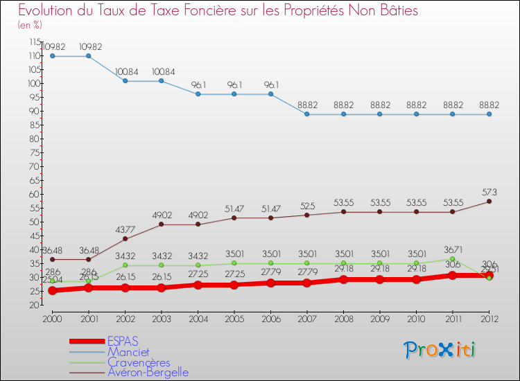 Evolution du taux de la taxe foncière sur les immeubles et terrains non batis pour ESPAS et les communes proches de 2000 à 2012 Comparaison des taux de la taxe foncière sur les immeubles et terrains non batis pour ESPAS et les communes voisines de 2000 à 2012