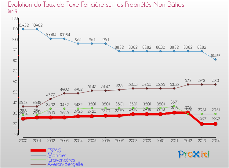 Evolution du taux de la taxe foncière sur les immeubles et terrains non batis pour ESPAS et les communes proches de 2000 à 2014 Comparaison des taux de la taxe foncière sur les immeubles et terrains non batis pour ESPAS et les communes voisines de 2000 à 2014