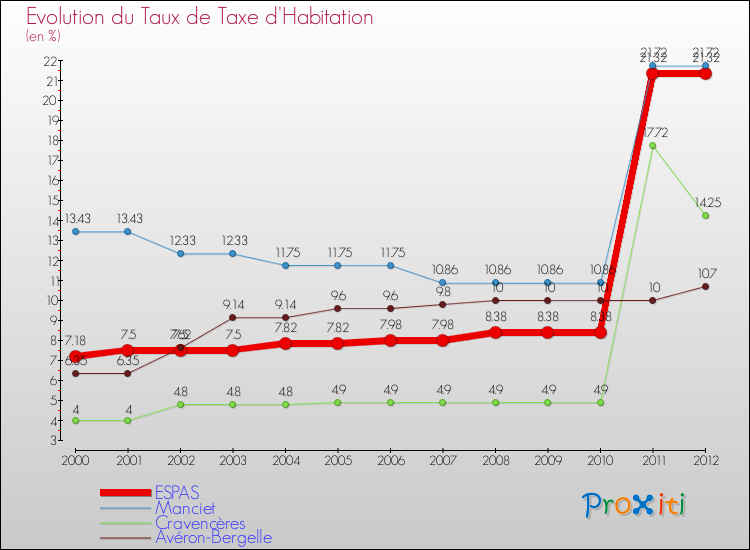 Evolution du taux de la taxe d'habitation pour ESPAS et les communes proches Comparaison des taux de la taxe d'habitation pour ESPAS et les communes voisines