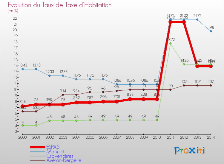 Evolution du taux de la taxe d'habitation pour ESPAS et les communes proches de 2000 à 2014 Comparaison des taux de la taxe d'habitation pour ESPAS et les communes voisines de 2000 à 2014