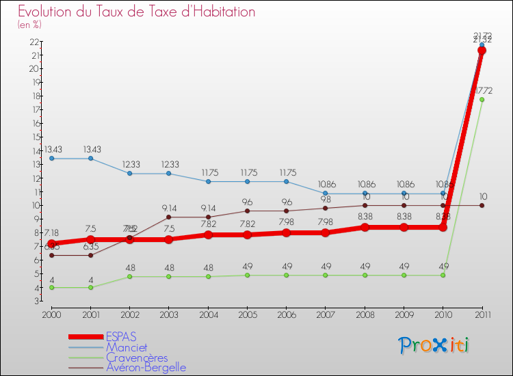 Evolution du taux de la taxe d'habitation pour ESPAS et les communes proches Comparaison des taux de la taxe d'habitation pour ESPAS et les communes voisines