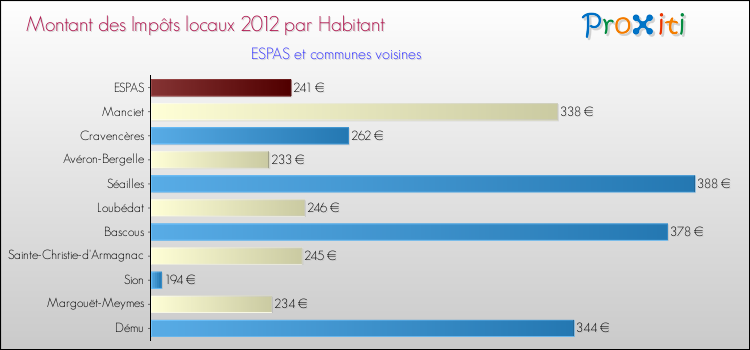 Montant des impôts locaux par Habitant pour ESPAS et les communes proches Comparaison des impôts locaux par habitant pour ESPAS et les communes voisines