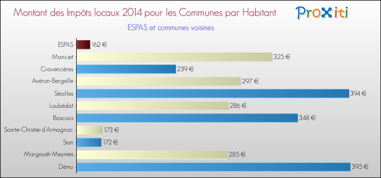 Montant des impôts locaux par Habitant pour ESPAS et les communes proches en 2014 Comparaison des impôts locaux par habitant pour ESPAS et les communes voisines en 2014