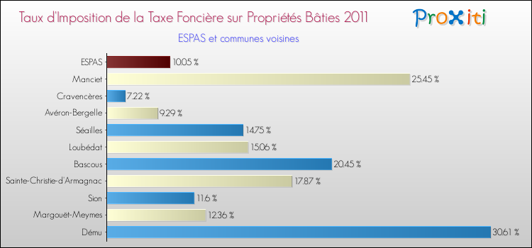 Taux d'imposition de la taxe foncière sur le bati 2011 pour ESPAS et les communes proches Comparaison des taux d'imposition de la taxe foncière sur le bati 2011 pour ESPAS et les communes voisines